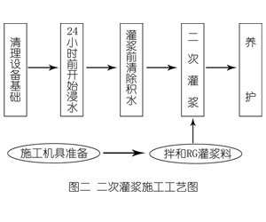 老河口灌浆料施工工艺—文字完整版